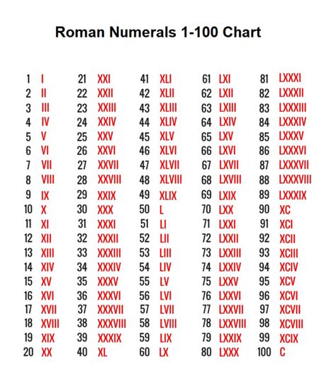 roman numerals 1 through 100.